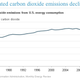 Image for article titled US carbon emissions hit lowest point since Nirvana was top of the charts